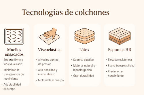 Tecnologías clave en colchones premium
