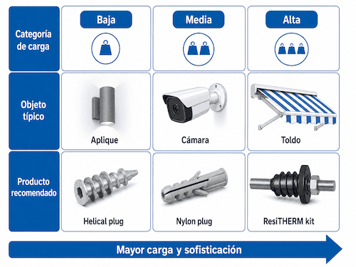 Guía de selección de anclajes Sate de celo según la carga