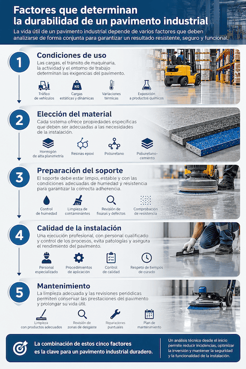 Factores que determinan la durabilidad de un pavimento industrial